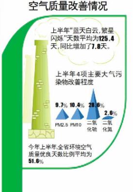 【頭條】山東環保一年投239億 連續4年大氣環境品質改善