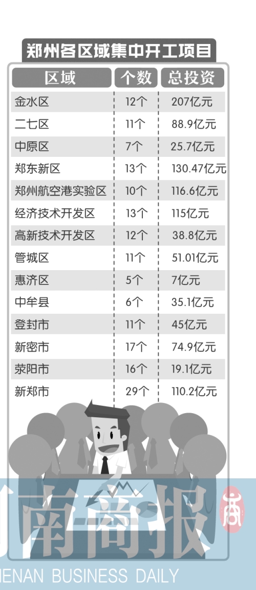 【頭條列表】鄭州179個重點項目集中開工 鄭東高鐵公園開工期待不