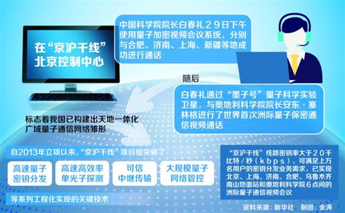 世界首條量子保密通信幹線——“京滬幹線”開通