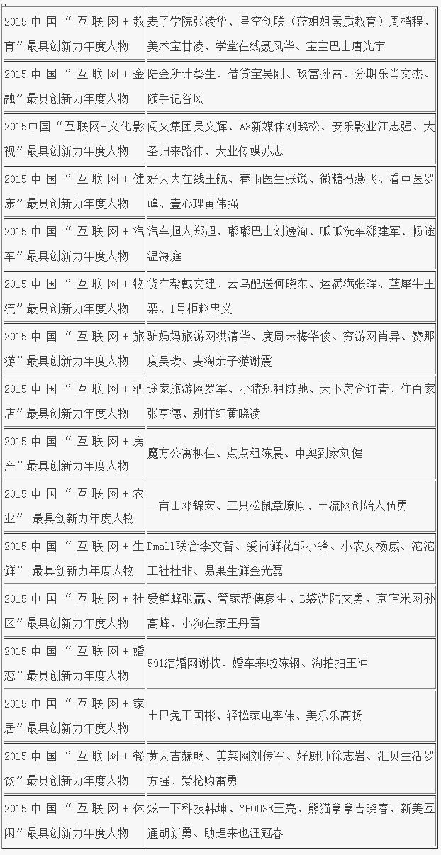 2015中國互聯網+年度人物及影響力評級報告發佈