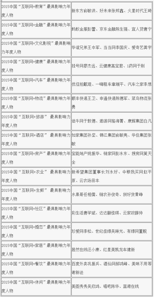 2015中國互聯網+年度人物及影響力評級報告發佈