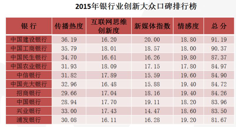 “互聯網+金融”成為銀行業2015年熱門話題