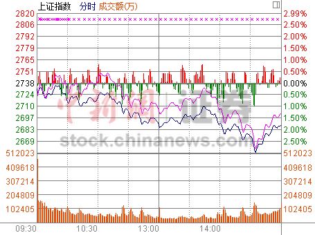 A股2月“開門綠”滬指收跌1.78% 資源股領銜砸盤