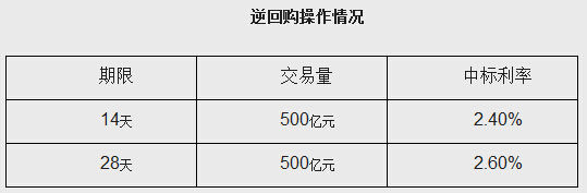 央行公開市場週二開展1000億元逆回購操作