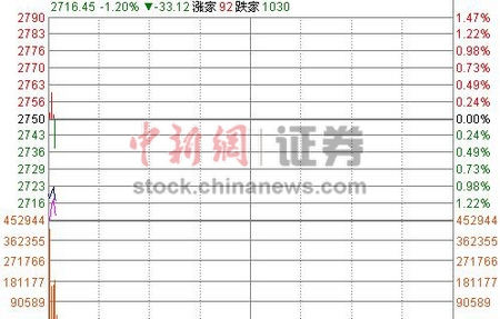 滬指低開1.09%防守2700點 地産股逆市上揚