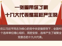 凝聚起繼往開來的磅薄力量——黨的十九大代表誕生記