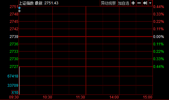 開盤：兩市雙雙高開滬指漲0.44% 熱點題材活躍