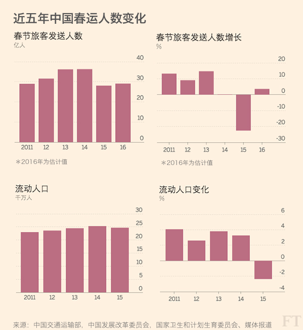 英媒評中國春運的變與不變：鐵路仍是主要出行方式