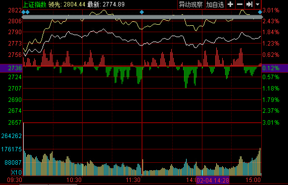 收評：有色引領題材股活躍 滬指漲1.53%衝上10日線