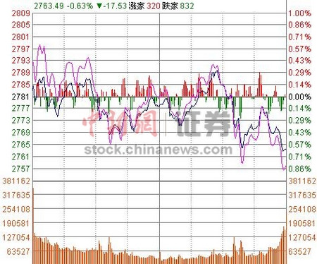 滬指反彈乏力收跌0.63% 羊年A股整體下挫14.9%