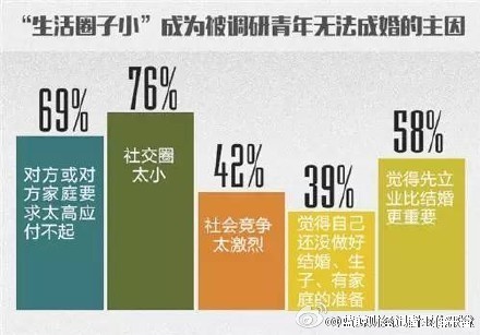 全國各省逼婚率排行榜:河南四川山東位居前三甲