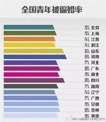 全國各省逼婚率排行榜:河南四川山東位居前三甲