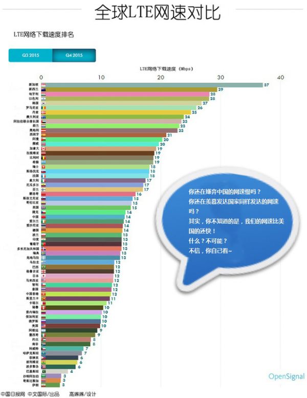 外媒：中國4G網速全球排第31位 高於美國日本