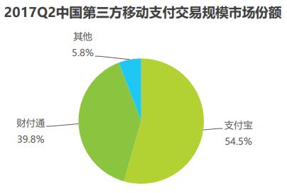 艾瑞：移動支付市場，二季度微信支付份額下降