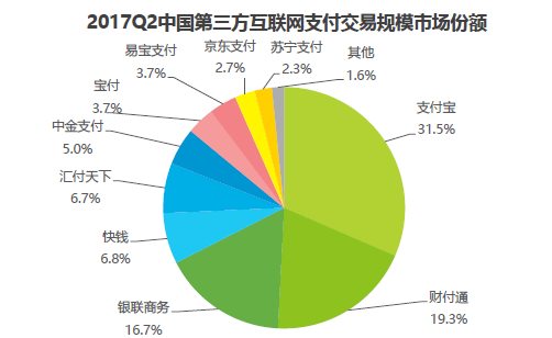 艾瑞：移動支付市場，二季度微信支付份額下降