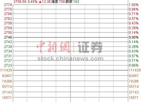 滬指高開0.45%穩守2700點 權重股攜手做多