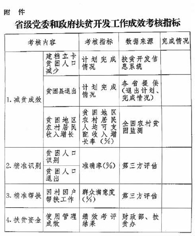 中辦國辦印發《省級黨委和政府扶貧開發工作成效考核辦法》