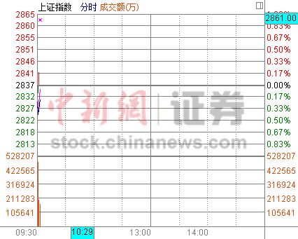 滬指低開0.24%守穩2800點 黃金概念股殺跌