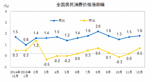 1月份CPI今日公佈 漲幅或重返“2時代”