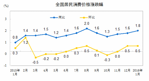 1月份居民消費價格同比上漲1.8% 環比上漲0.5%