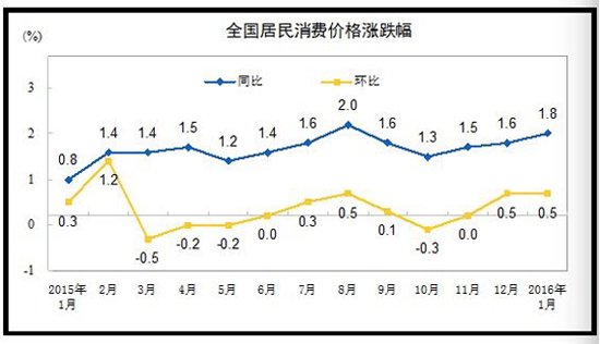 春節+寒潮拉高上月物價 CPI連續3月漲幅擴大