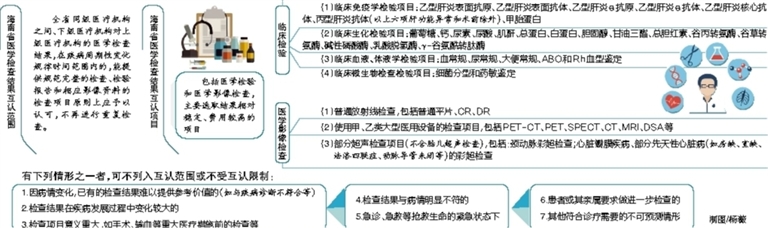 還未審核【今日焦點文字列表】【教育醫衛圖文】【即時快訊】顯示標題：海南將建醫學檢查結果電子認證平臺    文章標題：海南將建醫學檢查結果電子認證平臺 實現"一單通"