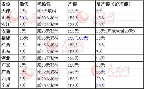 12省份計生新政出臺 産假最長180天最短128天