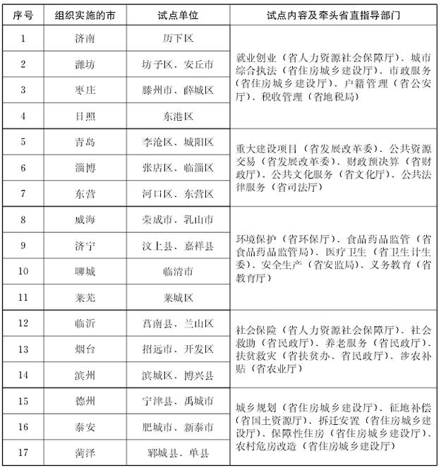 【山東新聞-文字列表】山東30個縣試點政務公開標準化