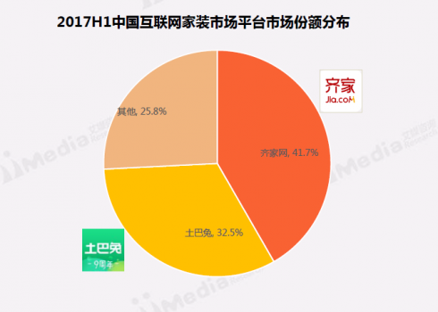 互聯網家裝入局者眾多 齊家網為何能穩居第一？