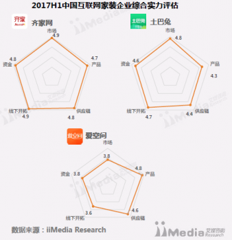 互聯網家裝入局者眾多 齊家網為何能穩居第一？