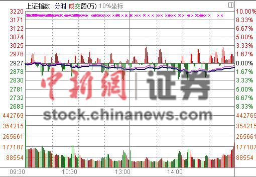 滬指跌0.81%險守2900點 “兩會”概念股搶眼