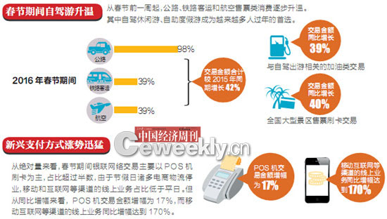 2016春節消費大數據：新興支付漲勢迅猛