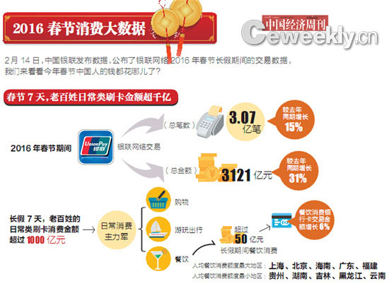 2016春節消費大數據：新興支付漲勢迅猛