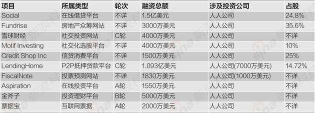 互聯網企業加碼互聯網金融 行業戰線拉長