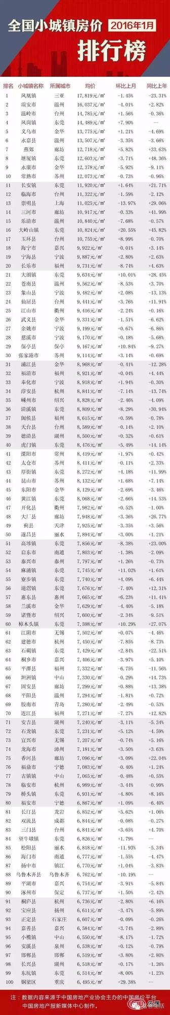 全國小城鎮房價百高榜出爐