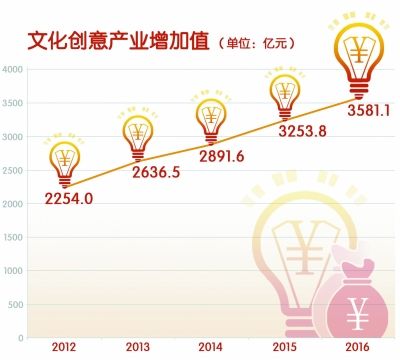 北京市文創産業已成首都經濟發展重要引擎