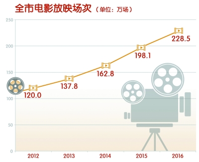 北京市文創産業已成首都經濟發展重要引擎