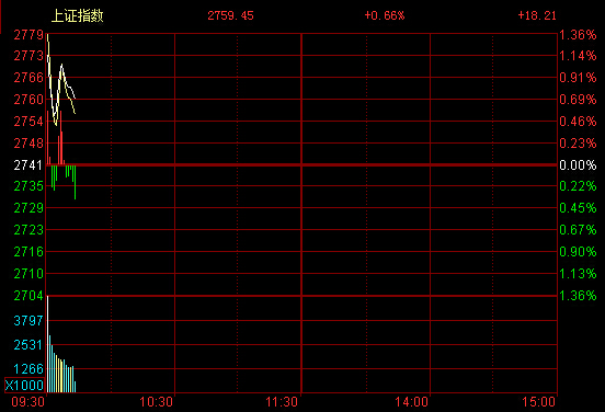 開盤：滬深兩市高開 滬指漲0.69%