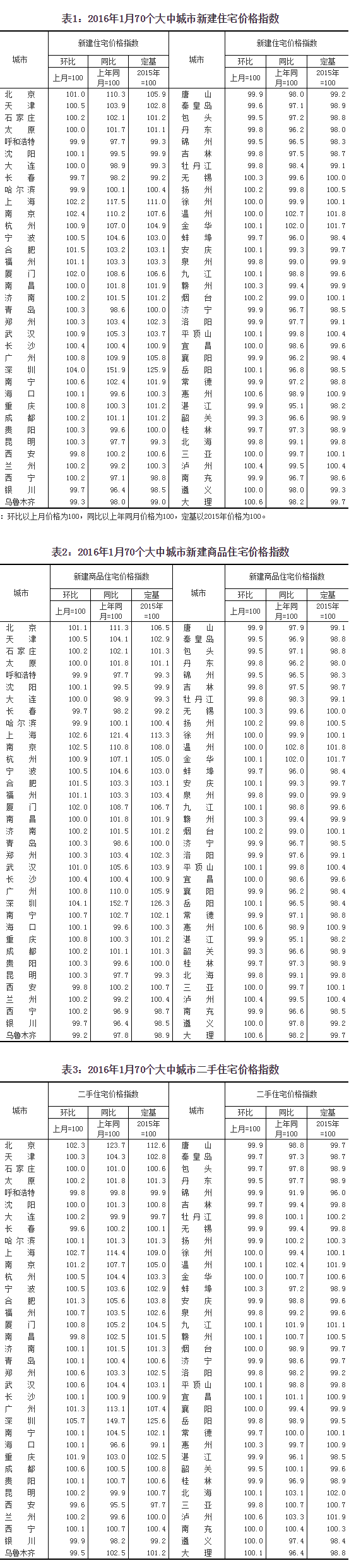 統計局：1月份70城房價漲幅繼續擴大 一線上漲明顯