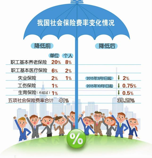 人社部:下一步將研究落實適當降低社保費率