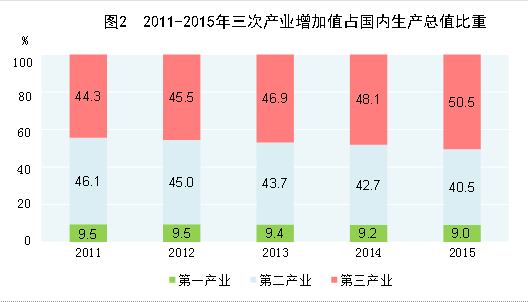 國家統計局：2015年中國GDP同比增長6.9%