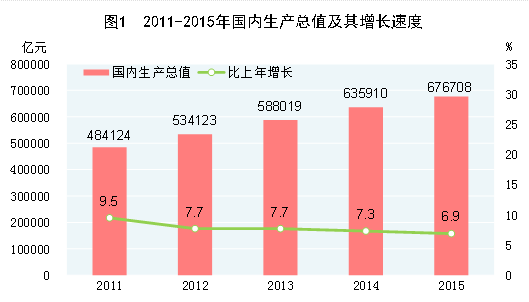 國家統計局：2015年中國GDP同比增長6.9%