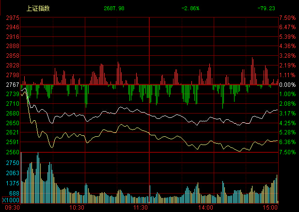 滬指大跌2.86%再失2700 創業板暴跌6.69%