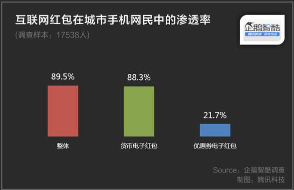 大數據解讀：中國網民搶紅包的秘密