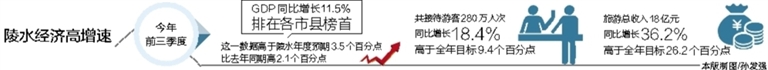 還未審核【財經】【即時快訊】陵水前3季度經濟發展延續良好勢頭