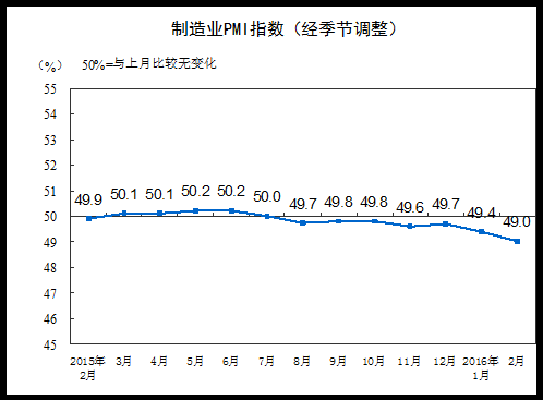 統計局：2月製造業PMI為49.0% 創逾三年新低