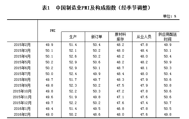 統計局：2月製造業PMI為49.0% 創逾三年新低