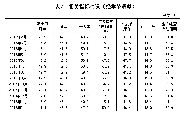 統計局：2月製造業PMI為49.0% 創逾三年新低