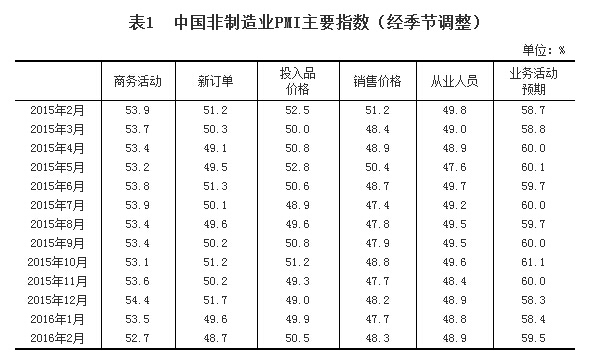 統計局：2月非製造業PMI為52.7% 繼續擴張