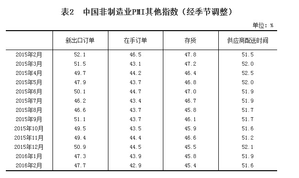 統計局：2月非製造業PMI為52.7% 繼續擴張